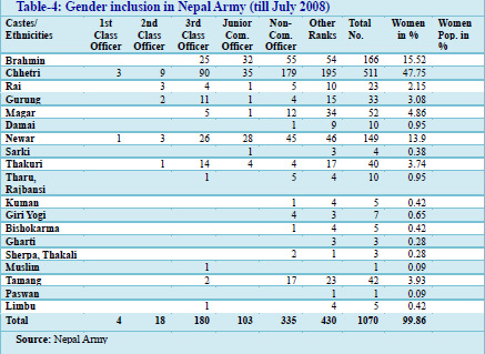 gender inclusion in nepal army